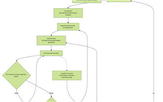 CNC Machining Parts Lead Time Guide: Production Schedule Planning