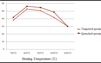 Steel Turned Parts with Heat Treatment
